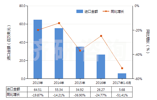 2013-2017年6月中國初級形狀的偏二氯乙烯聚合物(HS39045000)進(jìn)口總額及增速統(tǒng)計(jì)